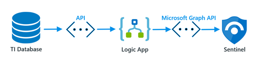 The second way is to build a playbook that will pull TI indicators from a TI provider and push them into Sentinel Using Graph Security API. There is a great playbook for pulling TI indicators from Alien Vault: Azure-Sentinel/Playbooks/Get-AlienVault_OTX at master · Azure/Azure-Sentinel (github.com)