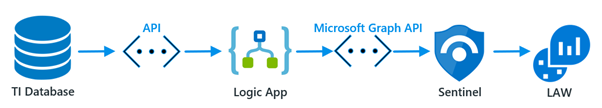 This is our final diagram for Microsoft Sentinel: