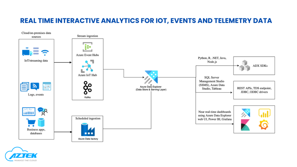 Real-Time Interactive Analytics- Aztek technologies